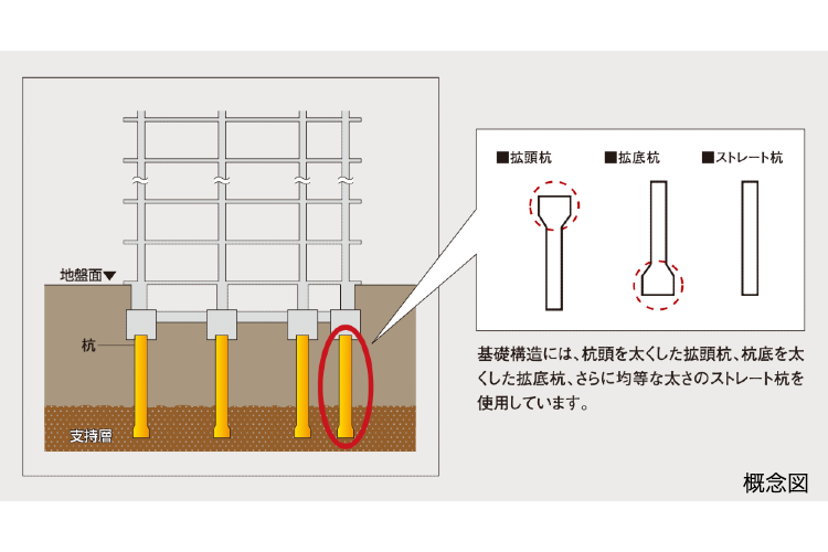 シティタワー蕨の地盤と基礎杭概念図