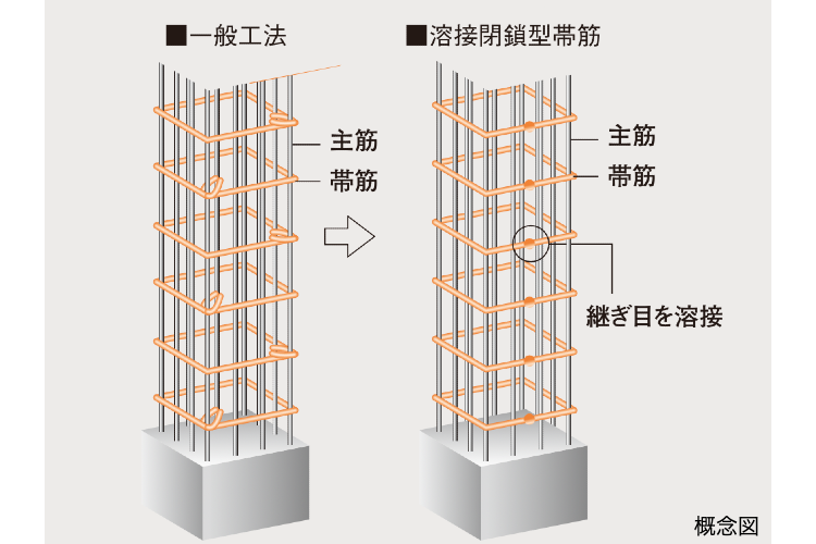 シティタワー蕨の溶接閉鎖型帯筋概念図