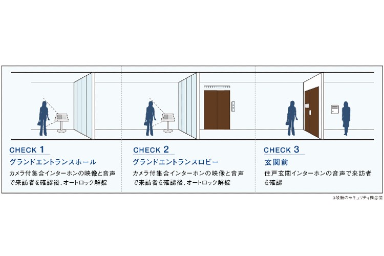 シティタワー蕨のセキュリティ概念図