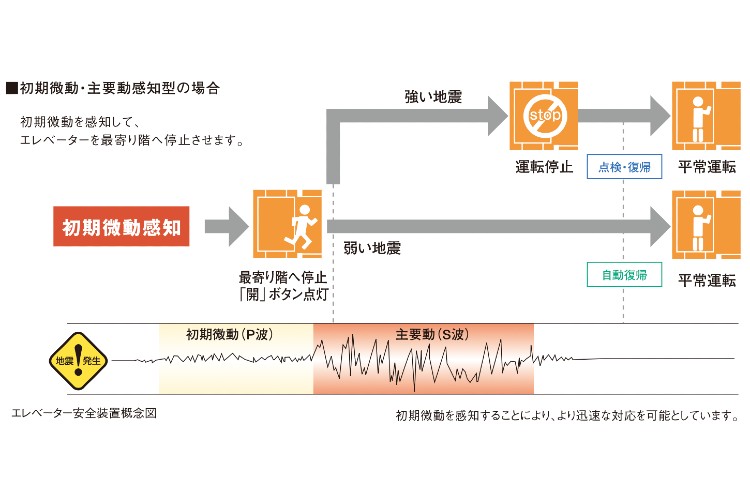 シティタワー蕨のエレベーター安全装置概念図