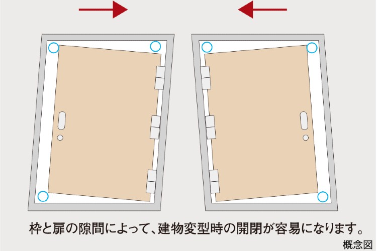 シティタワー蕨の耐震ドア枠概念図