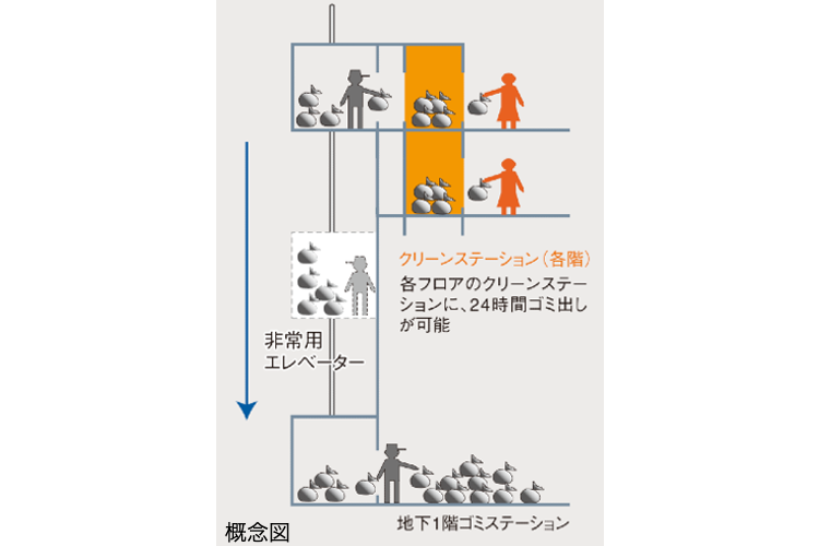 シティタワー蕨のクリーンステーション概念図