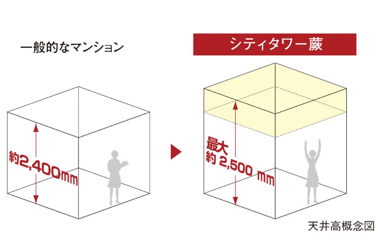 シティタワー蕨の天井高概念図
