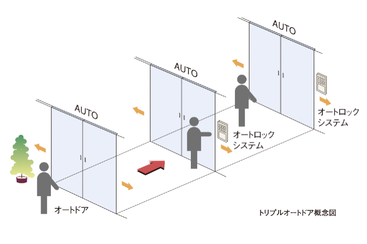 シティタワー蕨のトリプルオートドア概念図