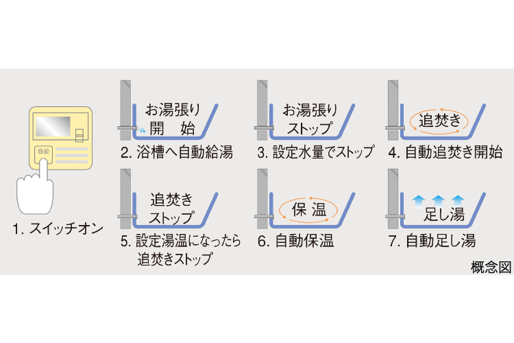 シティタワー蕨のオートバスシステム概念図