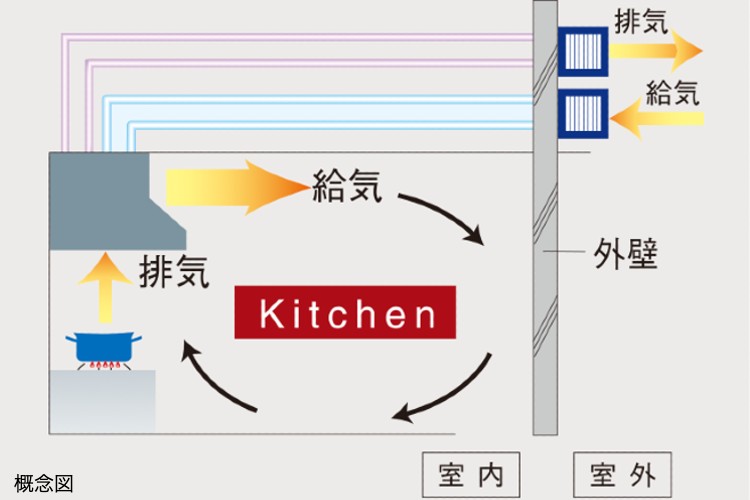 シティタワー蕨の同時給排気型レンジフード概念図