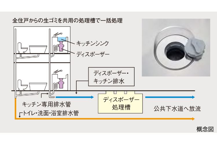 シティタワー蕨の生ゴミディスポーザー概念図